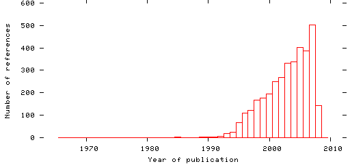 Distribution of publication dates