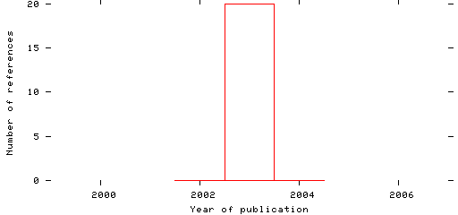 Distribution of publication dates