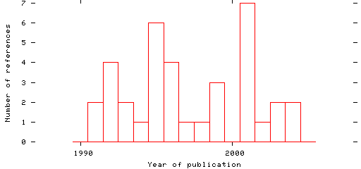 Distribution of publication dates