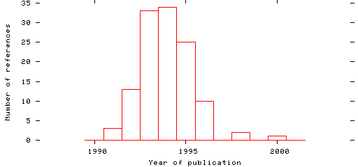 Distribution of publication dates