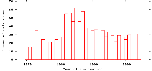 Distribution of publication dates