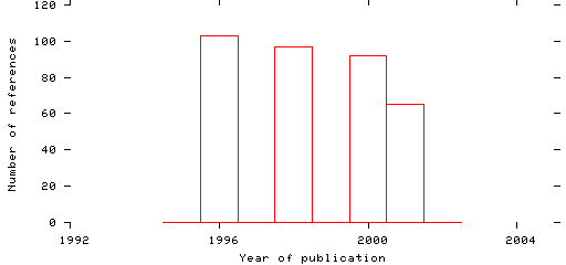 Distribution of publication dates