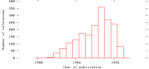 Distribution of publication dates