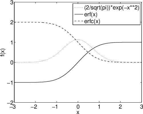 erf(x), erfc(x), normalcurve(x)
