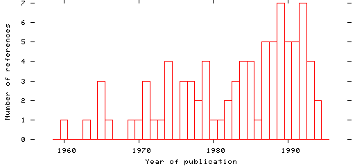 Distribution of publication dates