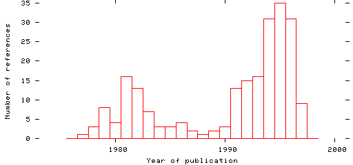 Distribution of publication dates