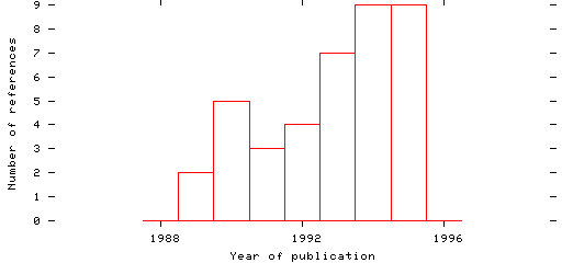 Distribution of publication dates