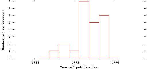 Distribution of publication dates