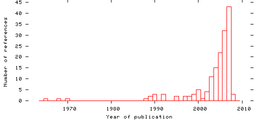 Distribution of publication dates